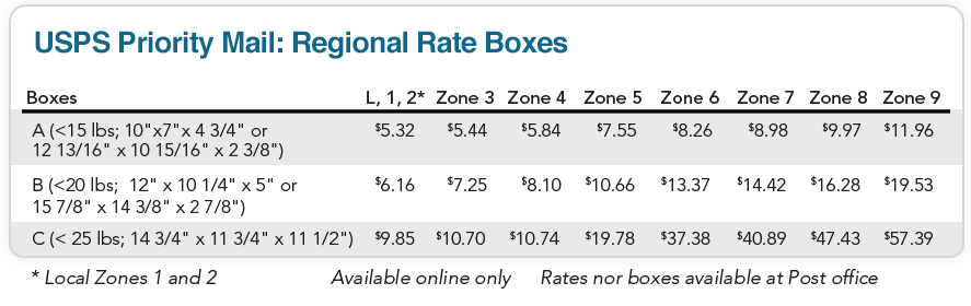 Usps Priority Mail® Regional Rate Boxes Shippingeasy