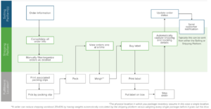Basic Shipping Fulfillment Flowchart