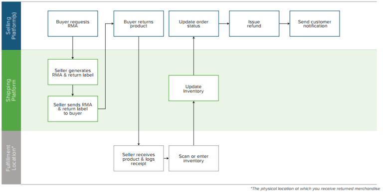 eCommerce Returns Process Flowchart | ShippingEasy