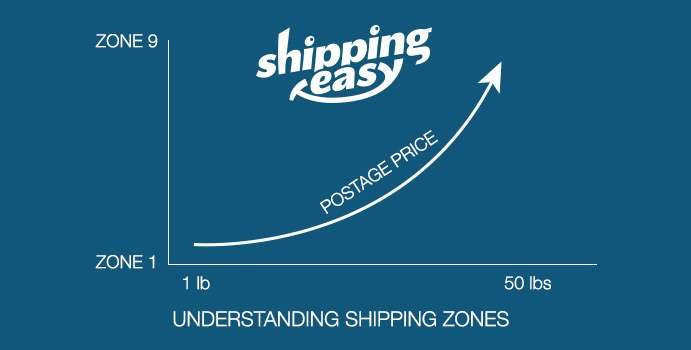 Shipping Zones for Ecommerce