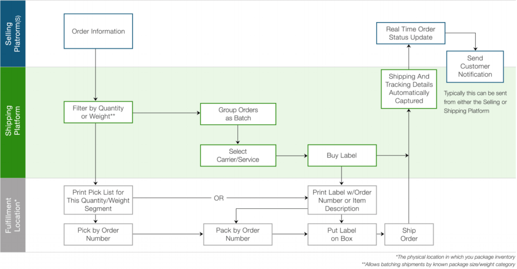 Daily Deal Store Shipping Process ShippingEasy