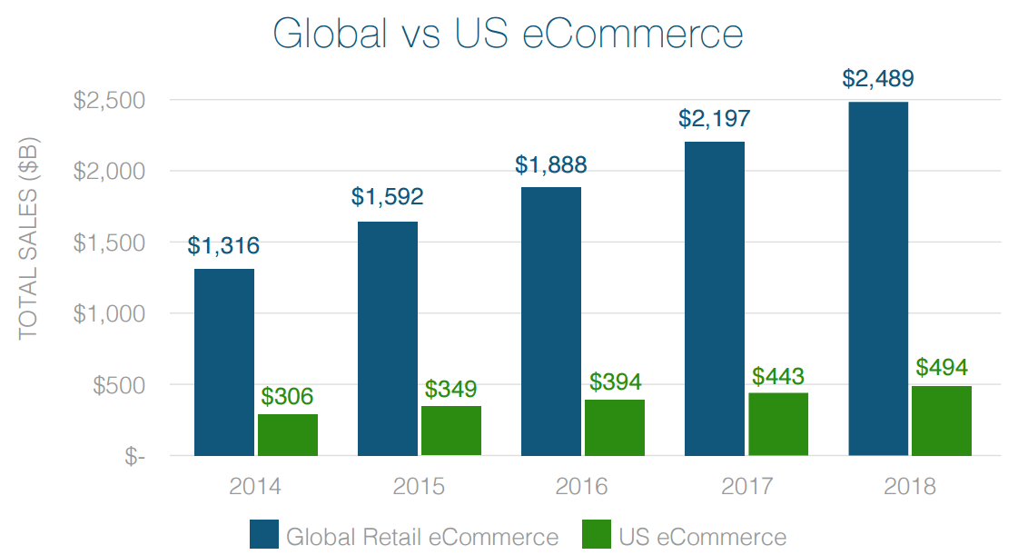 Global ecommerce vs US ecommerce