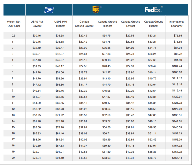 International Shipping 27 Day Shipping Options Canada ShippingEasy