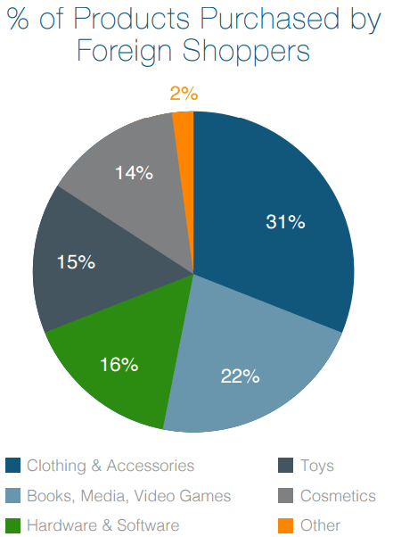 3-products-purchased-by-foreign-shoppers