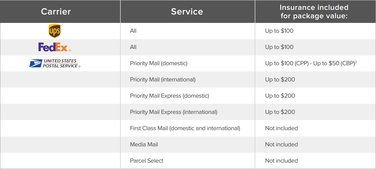 Shipping Insurance Coverage Limits Included Amounts Shippingeasy