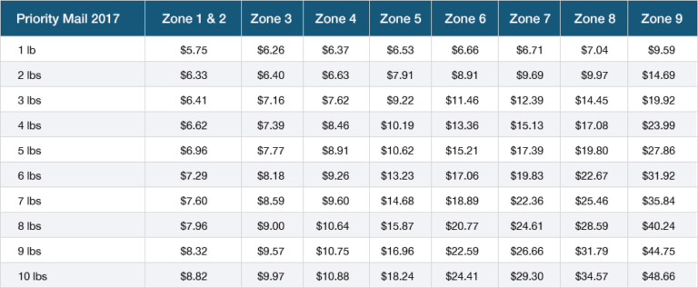 USPS 2017 Shipping Rate Changes: Flat Rate, Priority, First Class