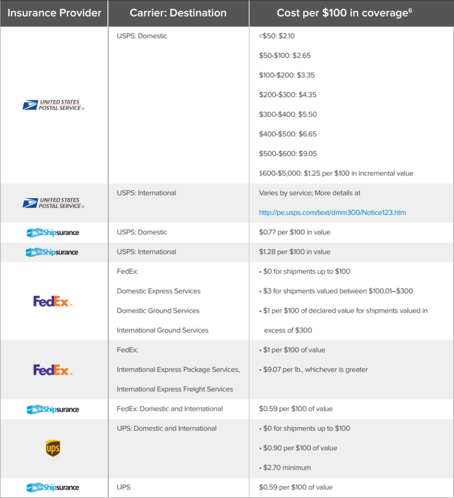 Which is the Best Shipping Insurance Provider? ShippingEasy