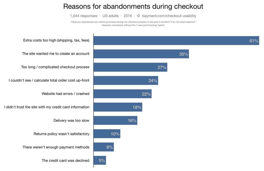 Baymard Institute Cart Abandonment Study graphic