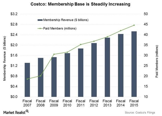 eCommerce-loyalty-campaigns-costco