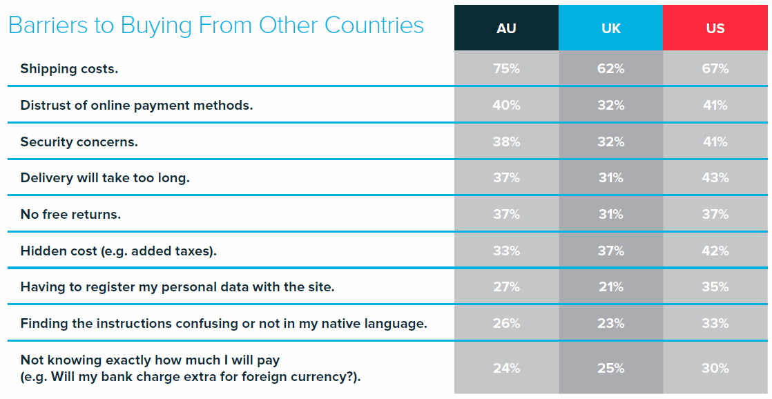Barriers to buying internationally