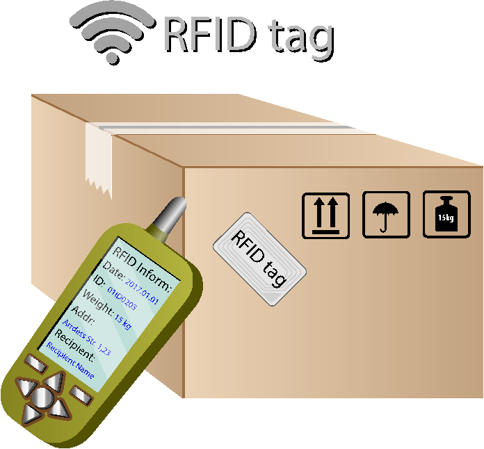 ecommerce technology rfid