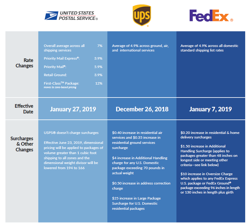 2019 Shipping Rate Changes USPS UPS FedEx