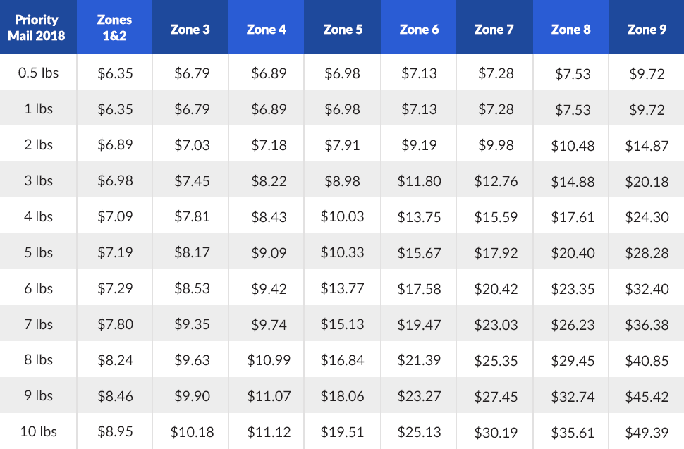 2018 USPS Priority Mail Shipping Rate Increases ShippingEasy   Priority Mail Shipping Rates 2018 