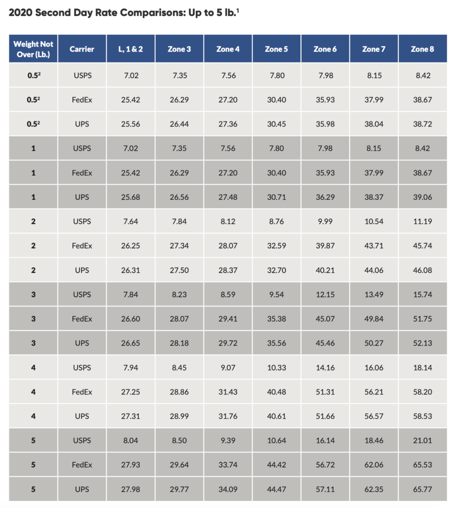 2 Day Shipping Rates 2020 Comparison By Carrier ShippingEasy