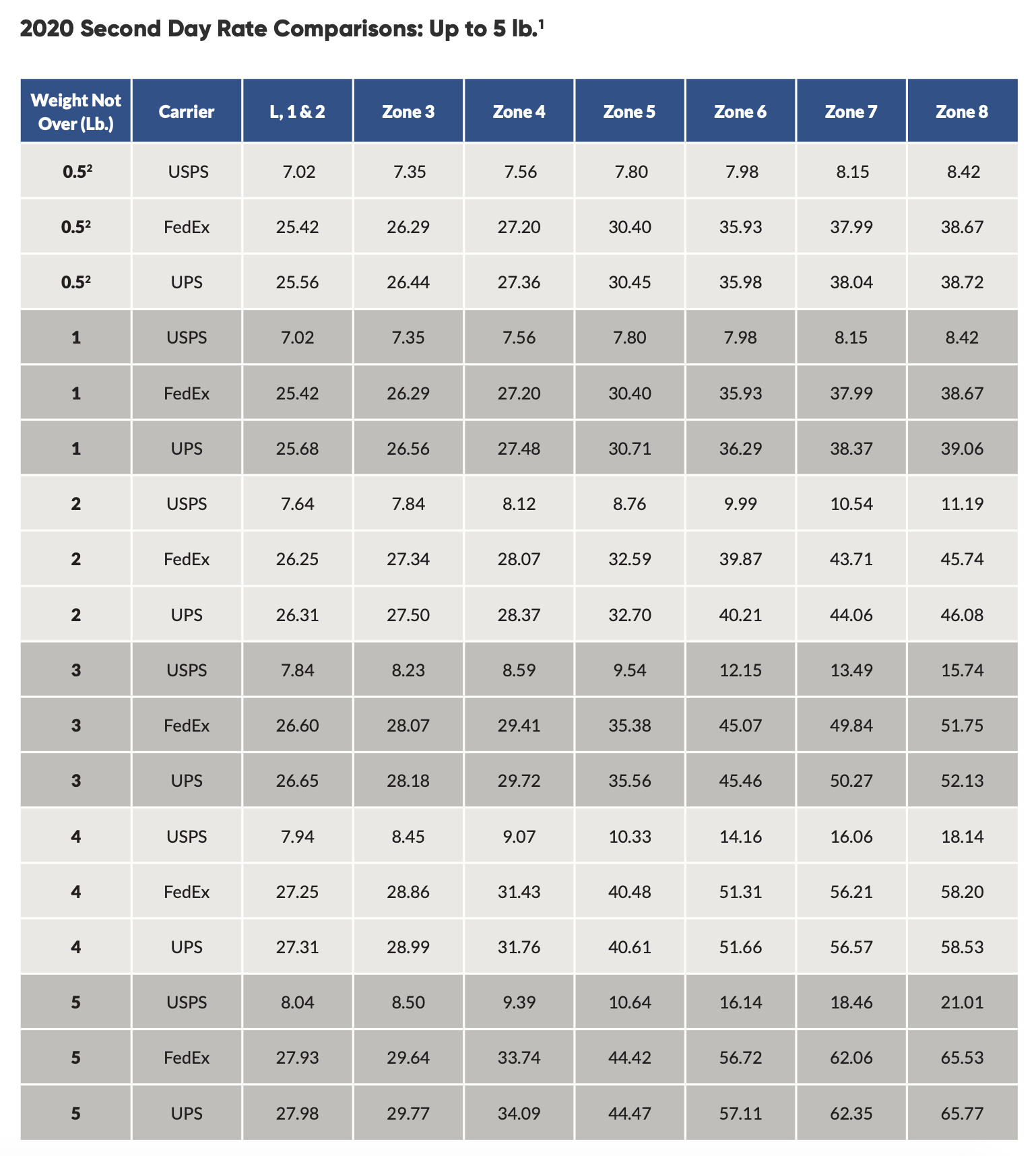 2-Day Shipping Rates 2020 Comparison by Carrier