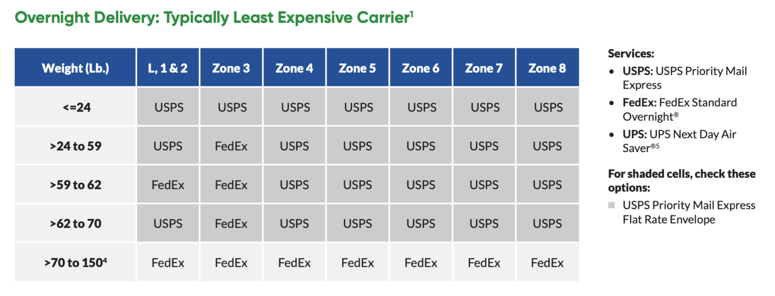 Cheapest Carrier in 2021 Overnight Shipping Rates ShippingEasy