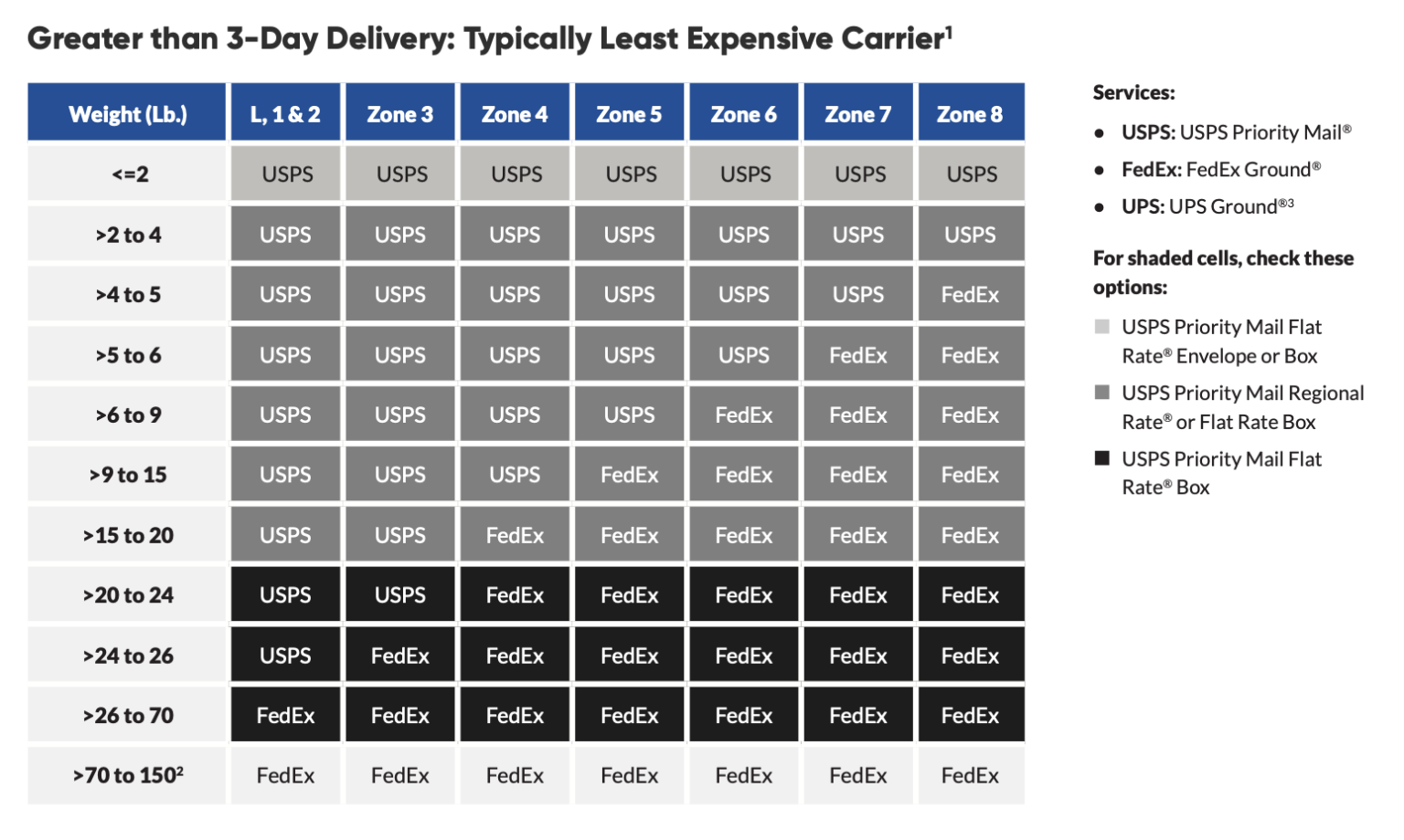 Cheapest Carrier In 2020 3 Day Delivery Shippingeasy 4165