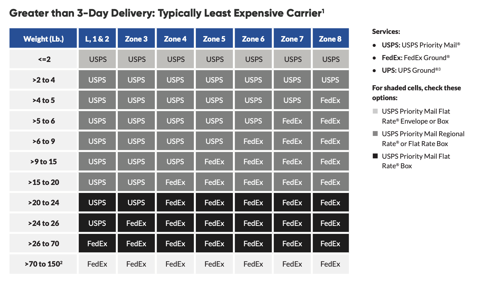 Fill Price Difference Change project surcharge or DHL/FEDEX/UPS Shipping Cost 