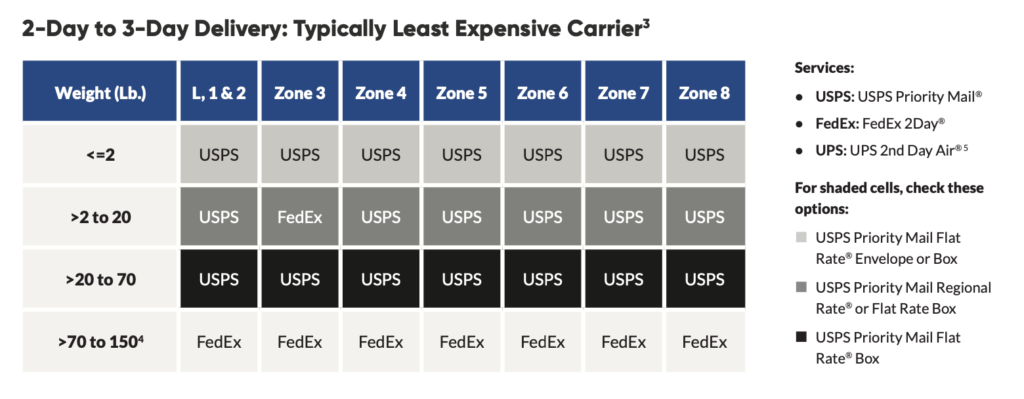 Cheapest carrier in 2020 2-3 day shipping