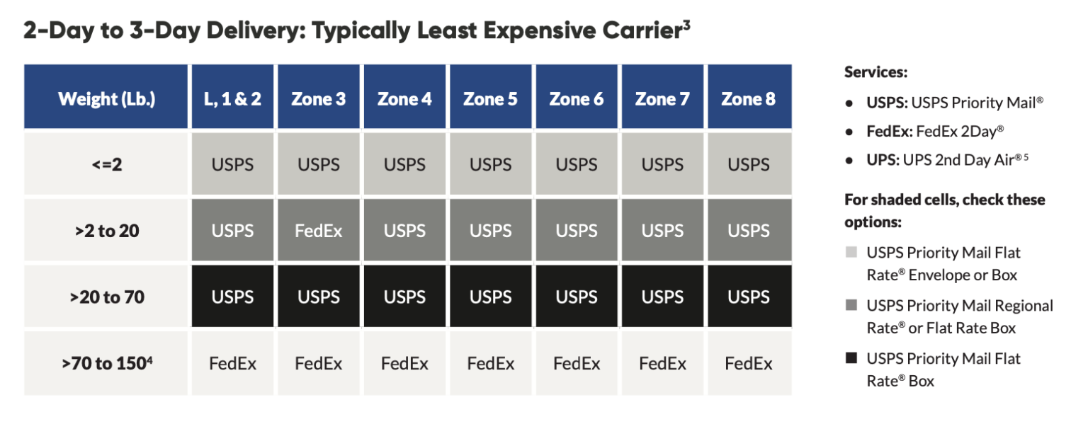 Cheapest Carrier in 2019 23 Day Shipping Rates ShippingEasy