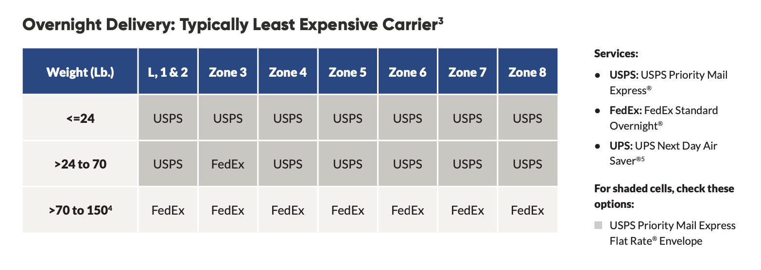 Cheapest Carrier In 2020 Overnight Shipping Rates Shippingeasy