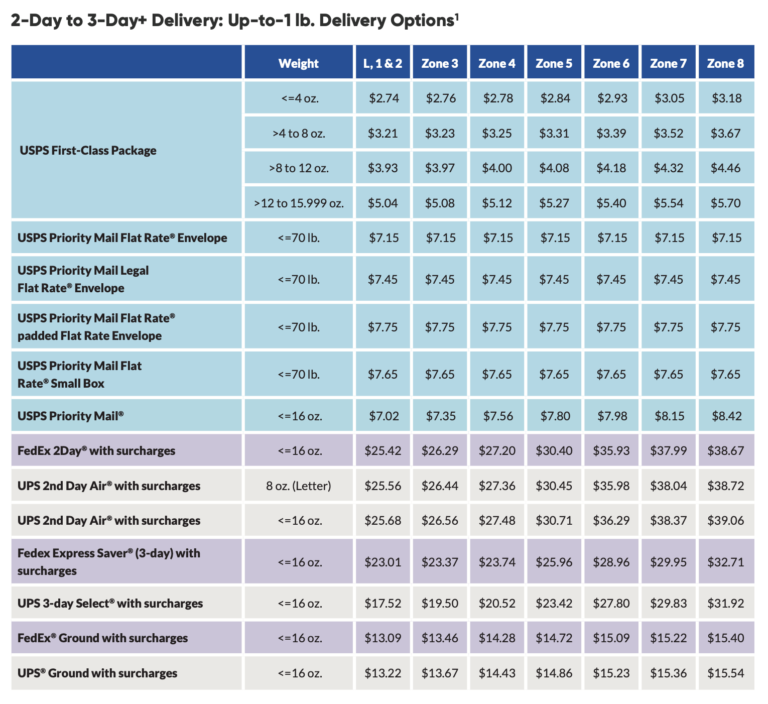 Cheapest Carrier in 2020: 2-3 Day Under 1 lb. | ShippingEasy