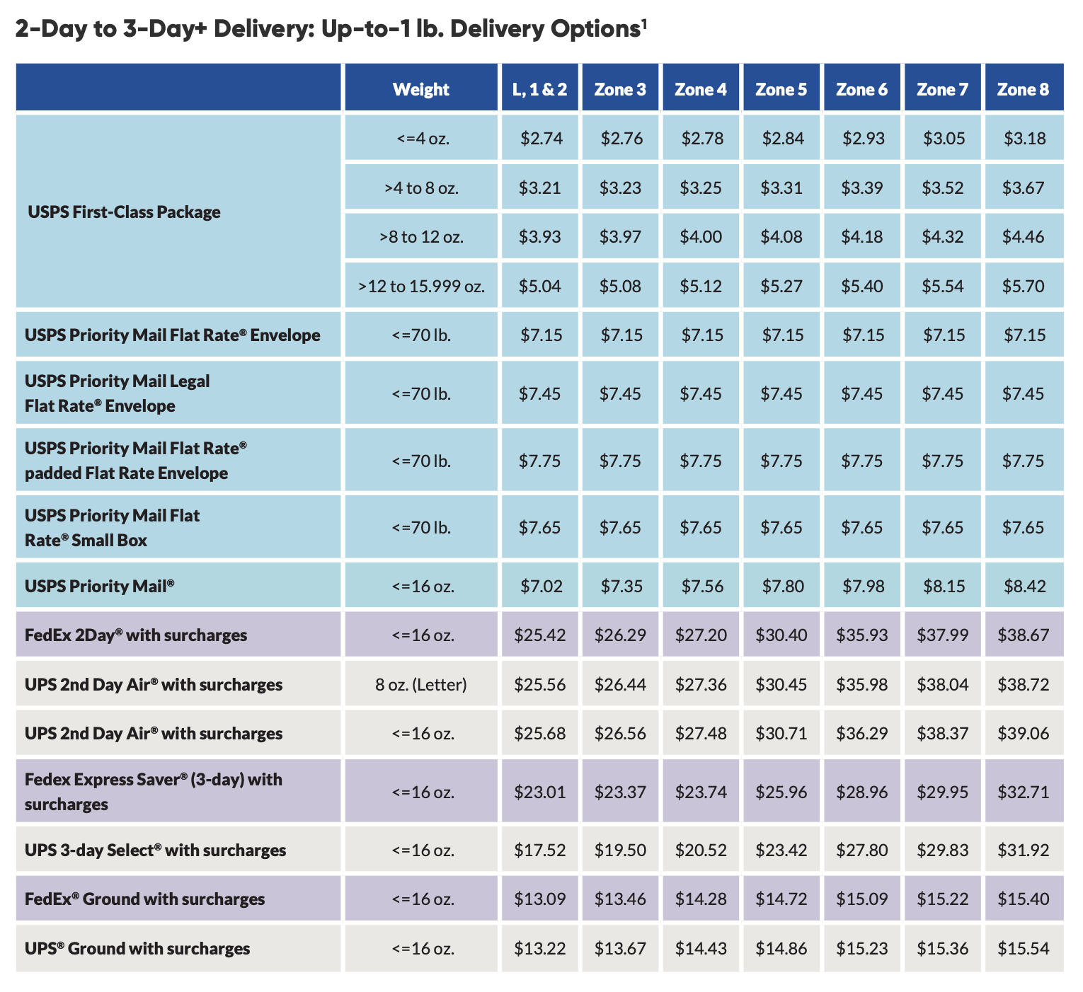 USPS Book Shipping In 2022 (Price, Delivery Times + More)
