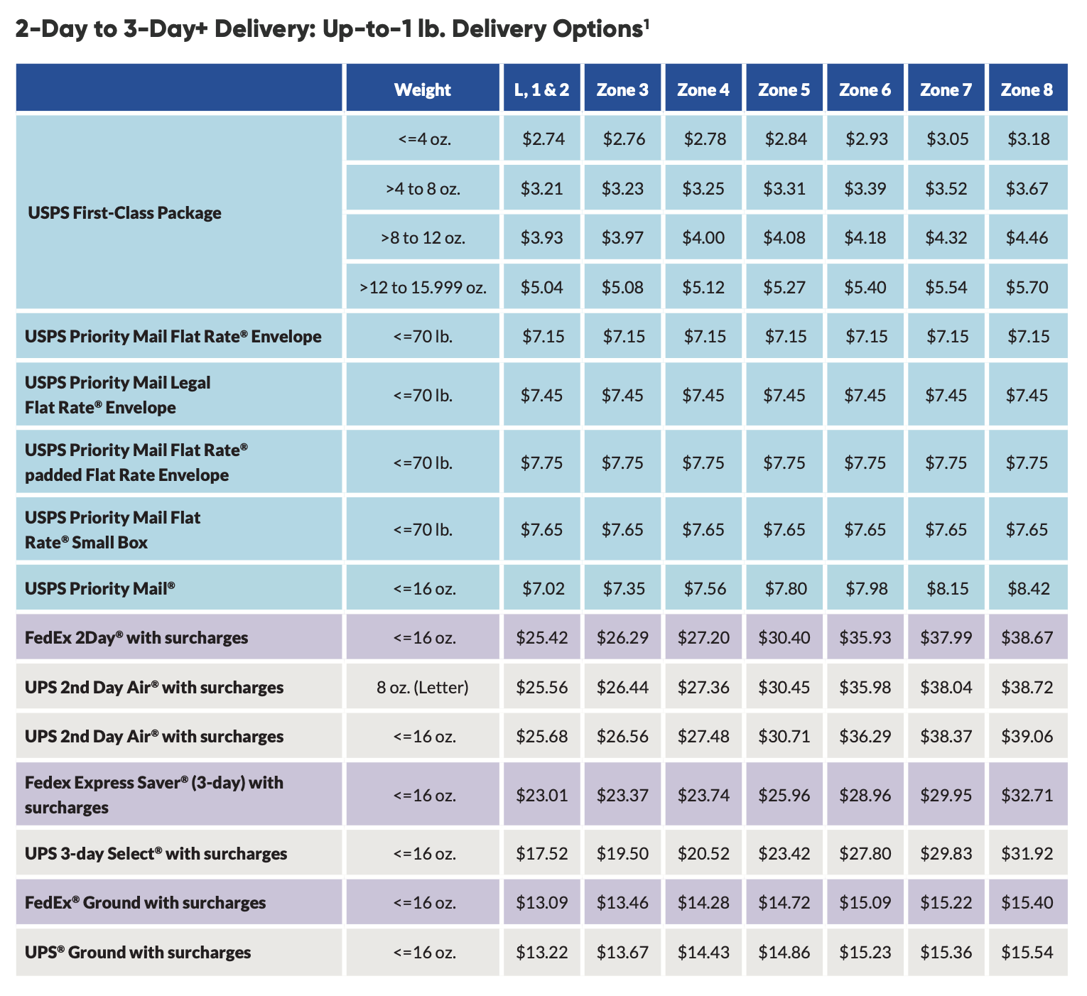 How Fast Is Usps FirstClass Weber Design Labs