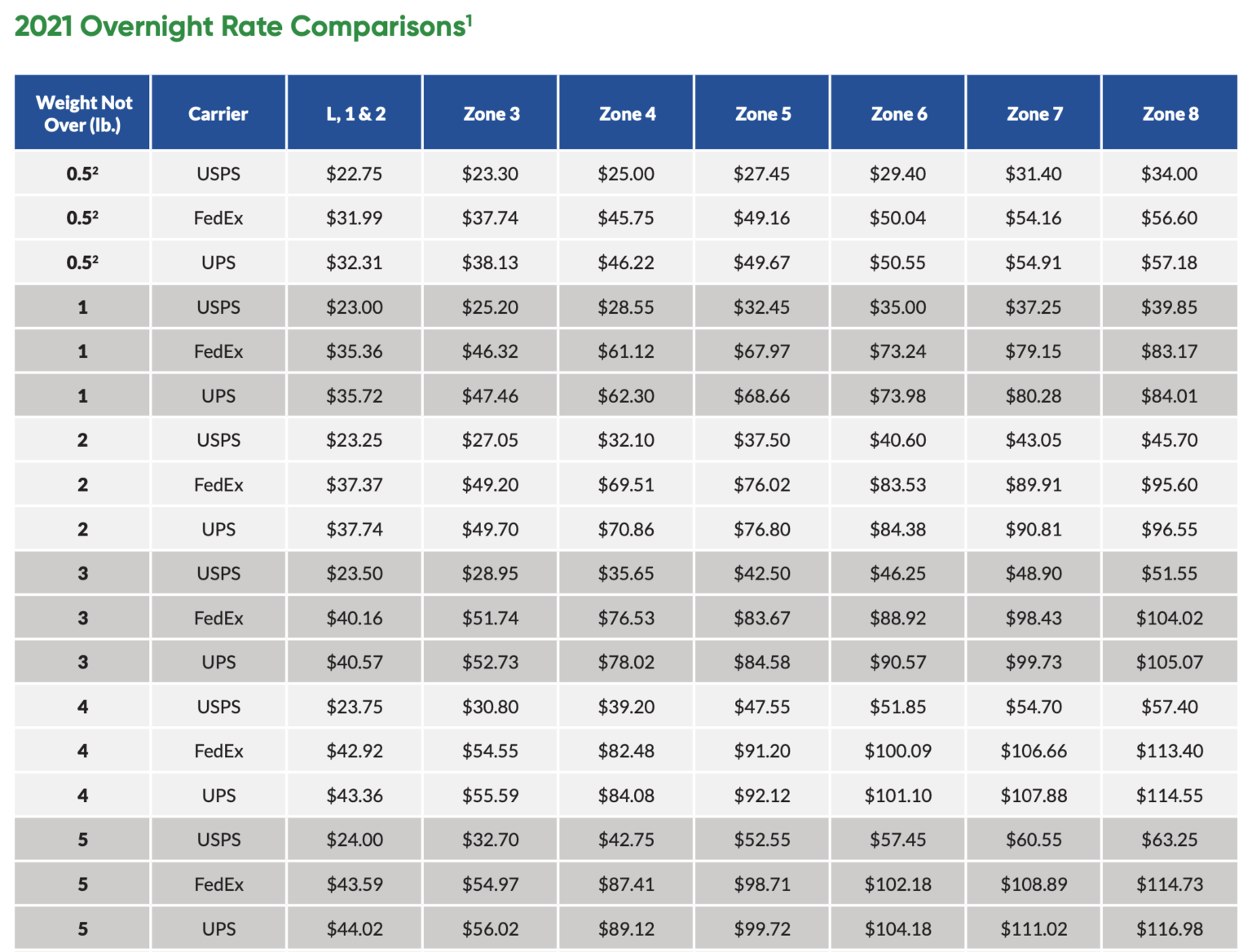 Usps Shipping Prices Chart