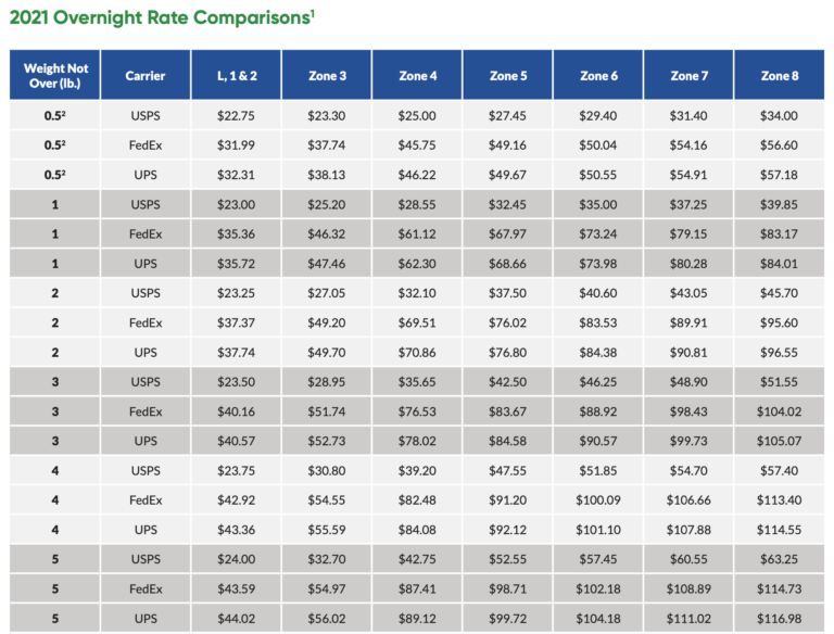 Cheapest Carrier in 2021 Overnight Shipping Rates ShippingEasy