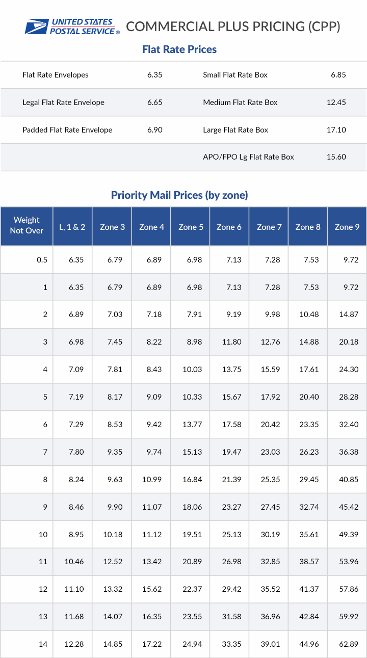 USPS Commercial Plus Pricing Rate Table