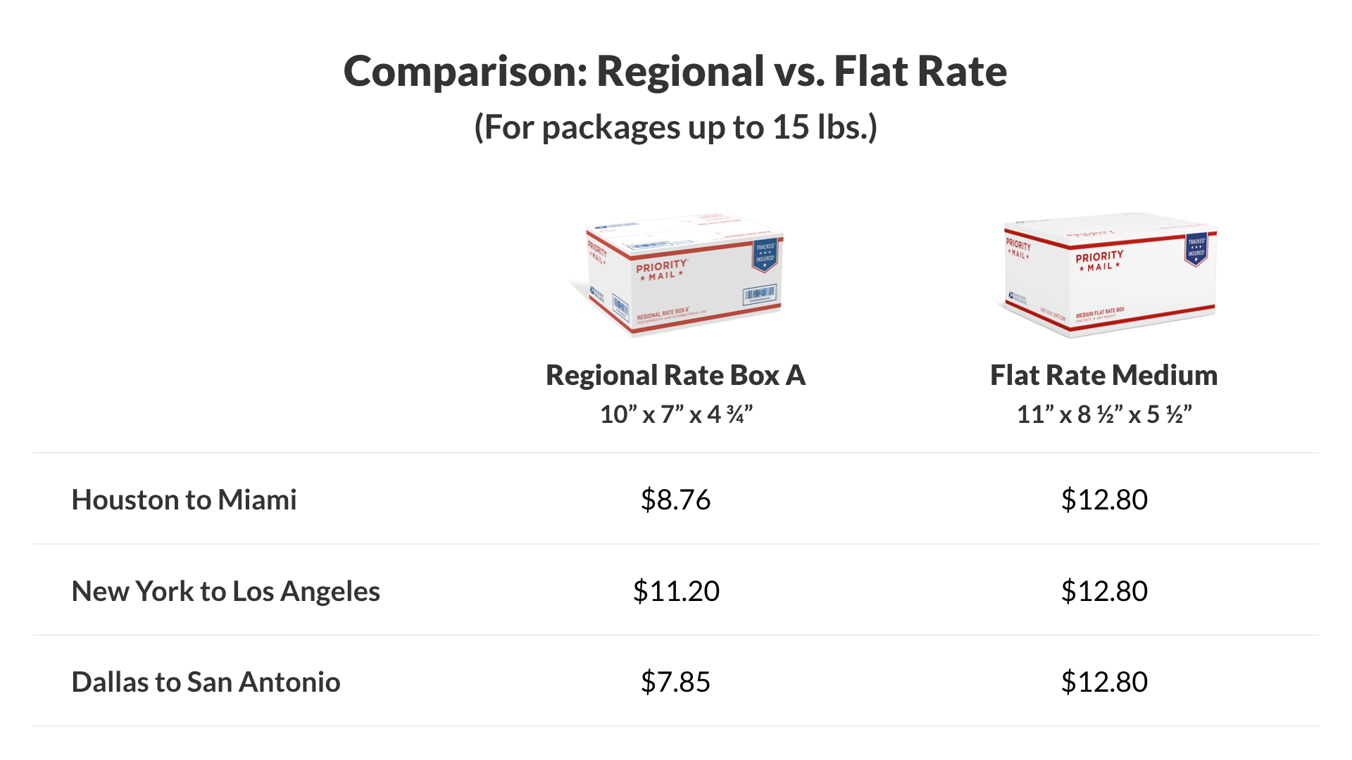 how to save money on shipping USPS regional rate vs flat rate