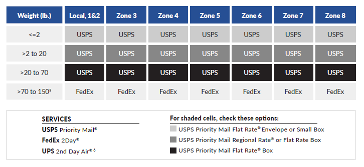Usps Shipping Rates By Weight Chart