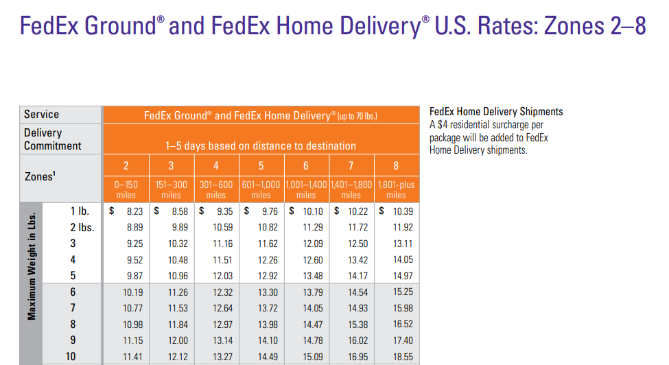2020 FedEx shipping rate changes FedEx ground