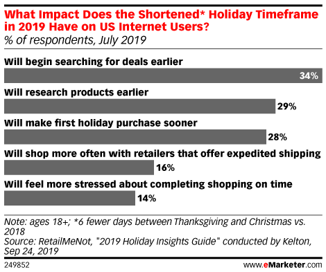 shorter holiday shopping season consumer plans survey