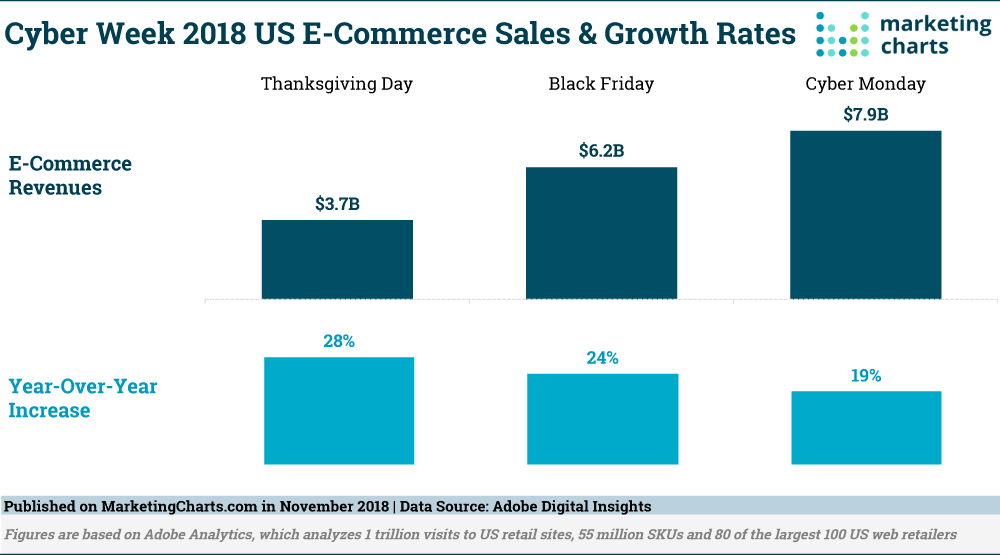 Black Friday Cyber Monday holiday e-commerce stats