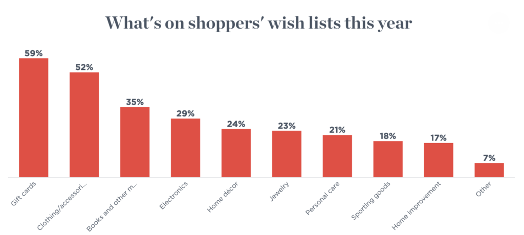 Holiday e-commerce stats 2019