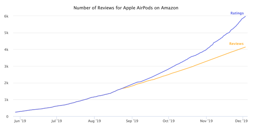 Amazon ratings vs Amazon reviews