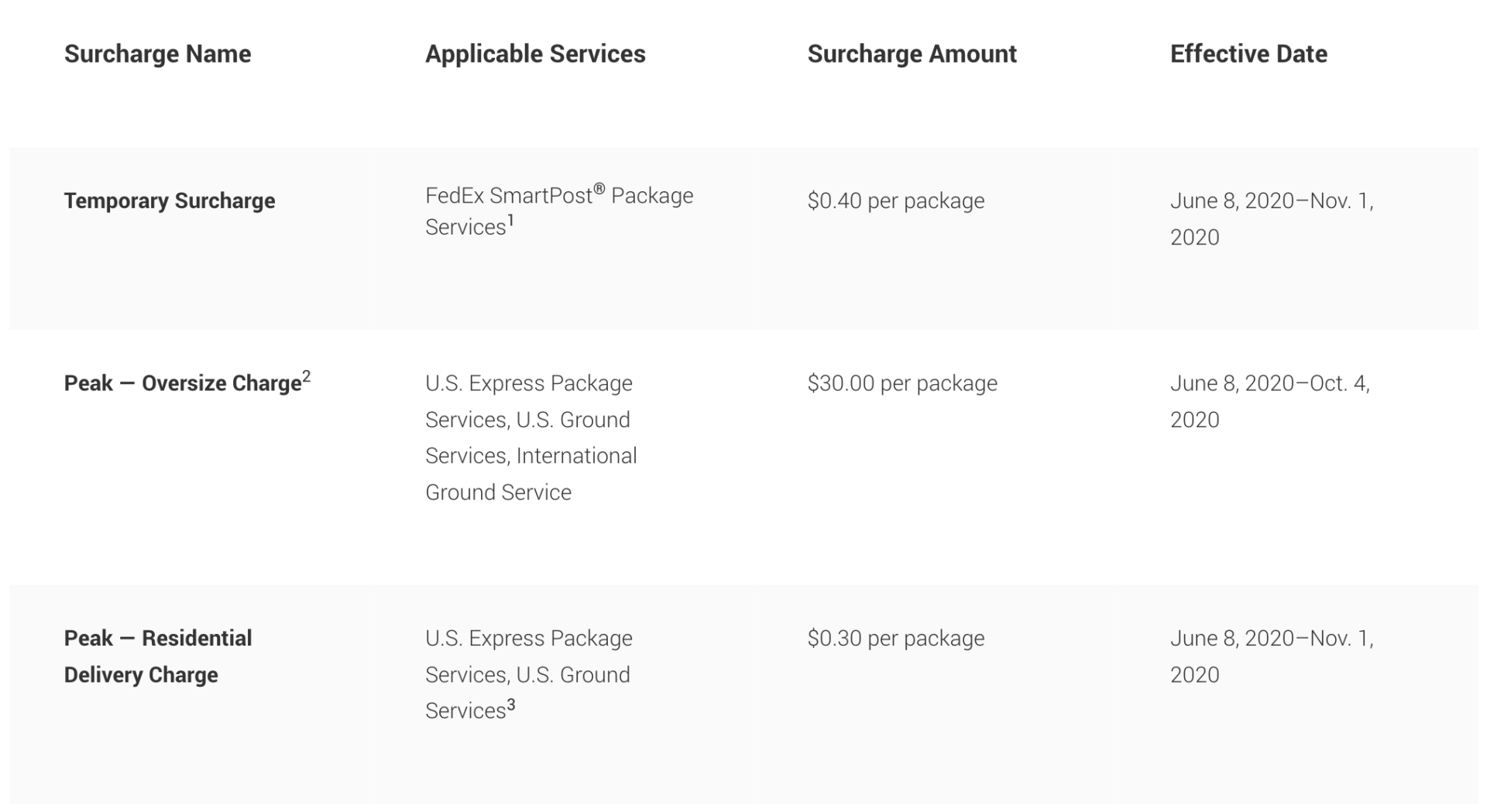 FedEx Miscellaneous Surcharges