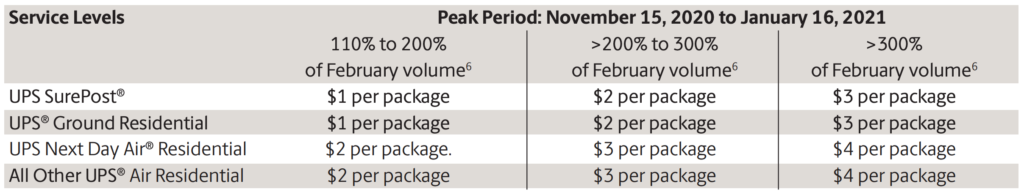 Holiday 2020 Shipping Rates And Surcharges 