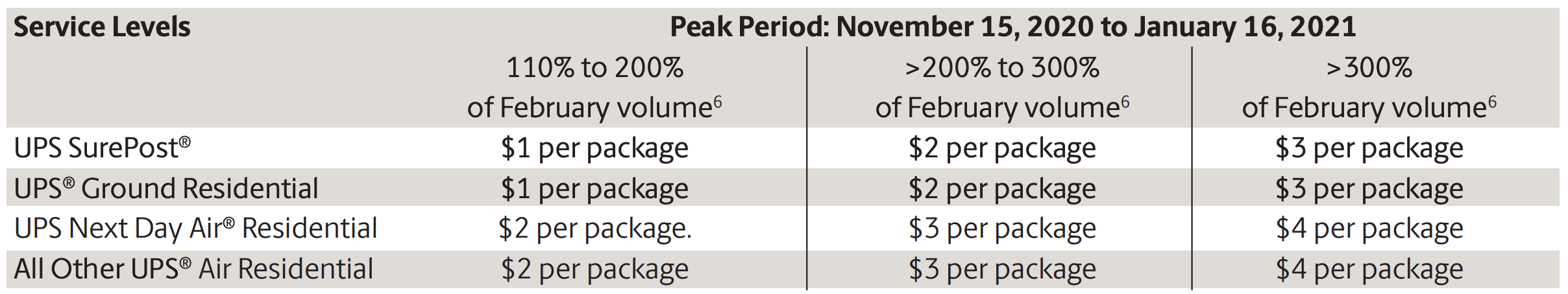 UPS Peak Surcharges Chart