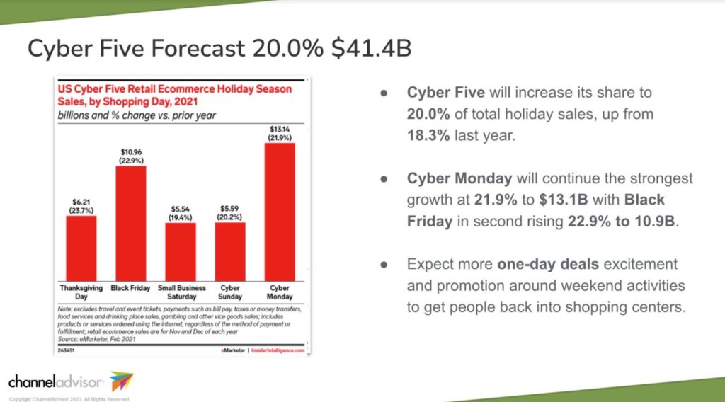 Cyber Monday sales forecast 