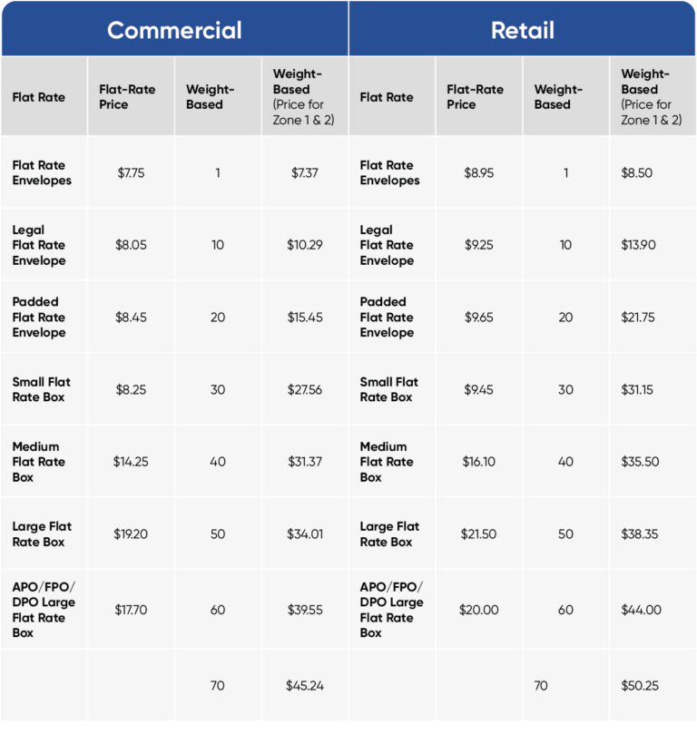 USPS Priority Mail A Full Breakdown ShippingEasy