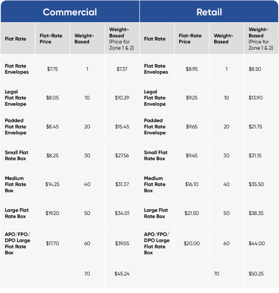 Usps Stamp Price Increase 2024 Chart Marlo Vilhelmina